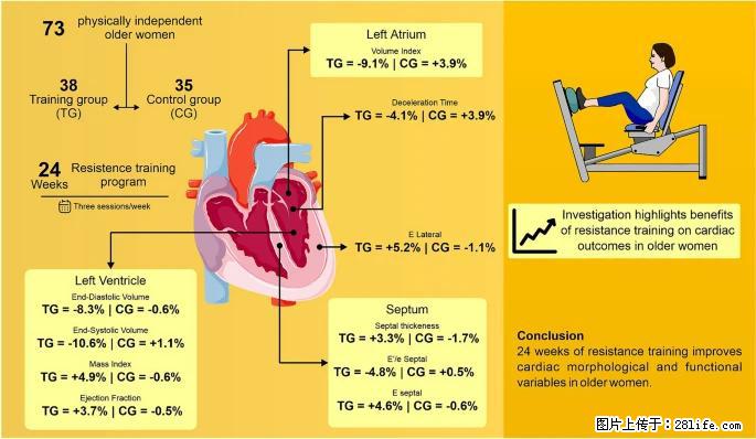 坚持这种运动6个月，心脏有了显著变化！不是跑步，也不是走路 - 哈密生活资讯 - 哈密28生活网 hami.28life.com